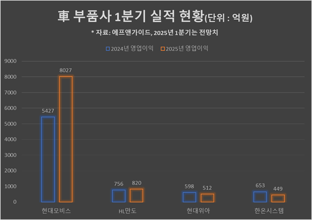 국내 자동차 부품 4사 1분기 실적 현황. (출처=에프앤가이드)