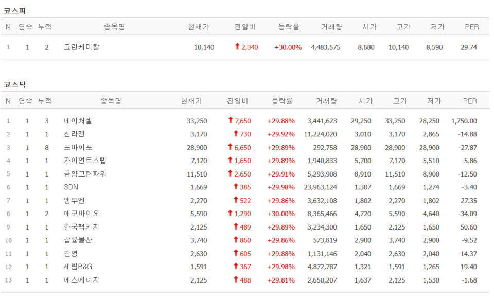 22일 상한가 종목. (출처=네이버금융)
