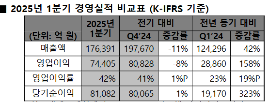 2025년 1분기 경영실적 비교표. (자료제공=SK하이닉스)