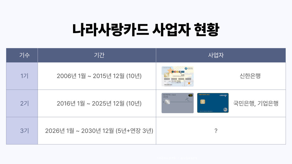 나라사랑카드 사업자 현황. (사진제공=각 사)