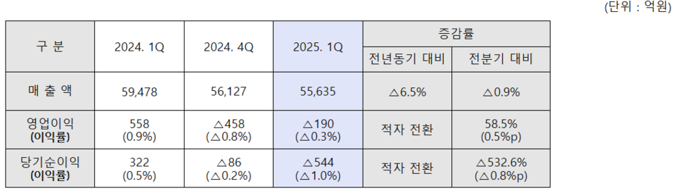 현대제철의 연결기준 2025년 1분기 경영실적. (자료제공=현대제철)