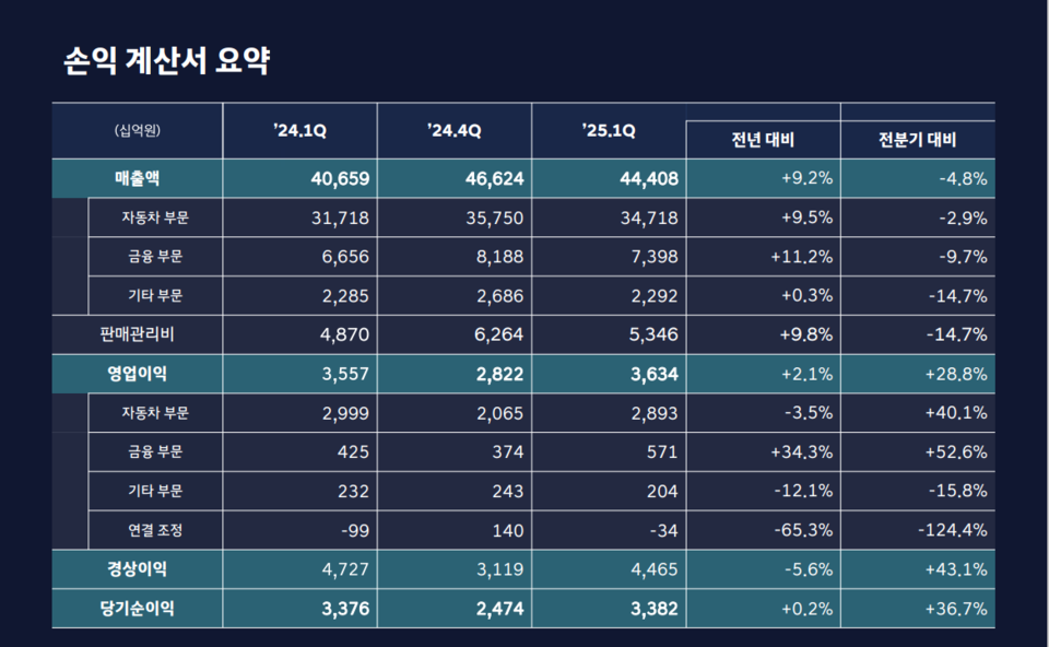 현대차 1분기 실적 중 손익계산서 요약. (자료제공=현대차)