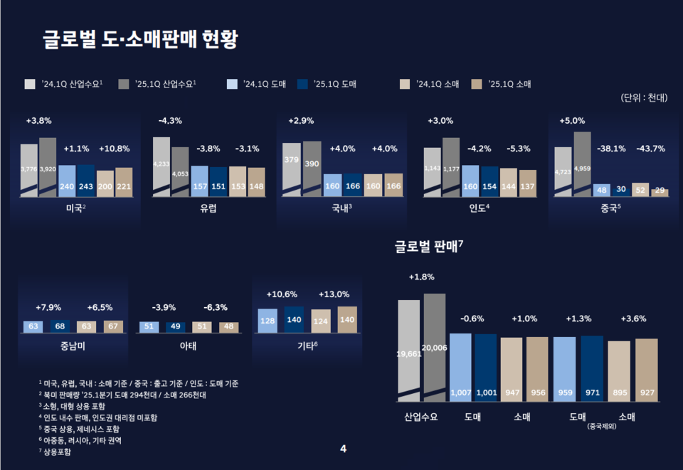 현대차의 1분기 글로벌 도·소매판매 현황. (자료제공=현대차)