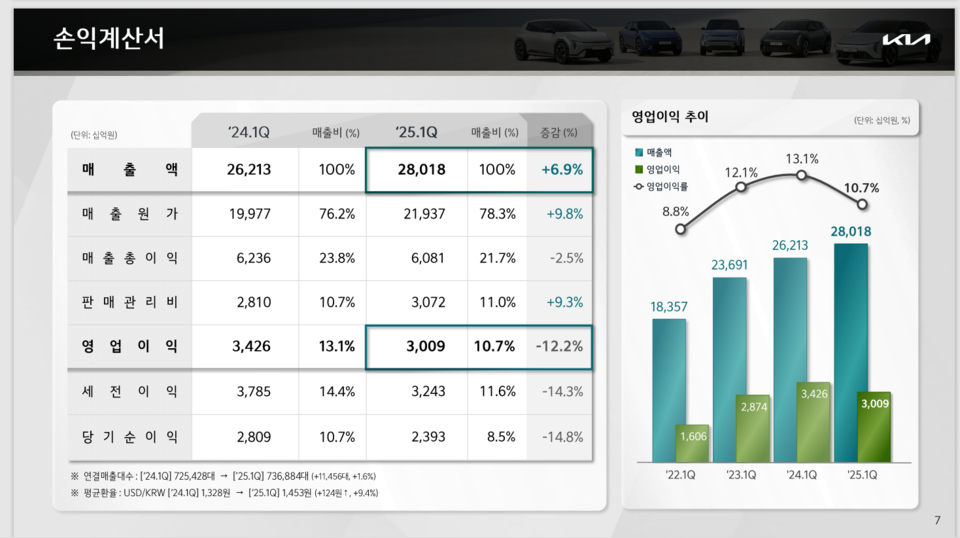 기아의 1분기 손익계산서. (자료제공=기아)