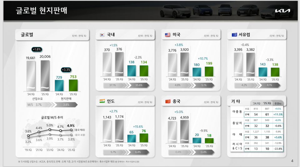 기아의 1분기 글로벌 현지판매 실적. (자료제공=기아)