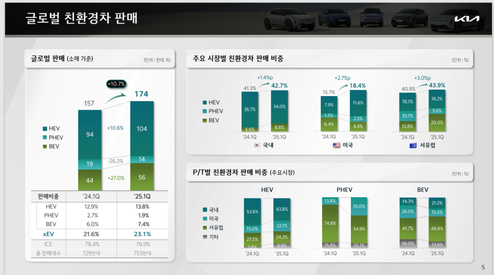 기아의 1분기 글로벌 친환경차 판매 실적. (자료제공=기아)
