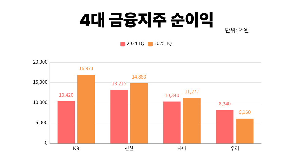 4대 금융지주 순이익 현황. (자료=각 사 취합)