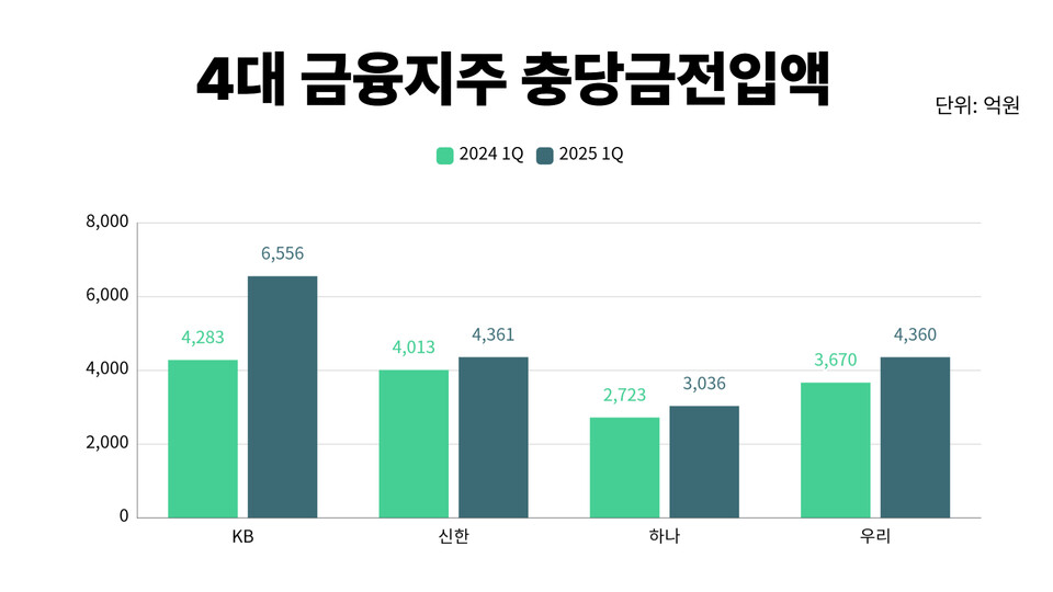 4대 금융지주 1분기 충당금적립 현황. (자료=각 사 취합)