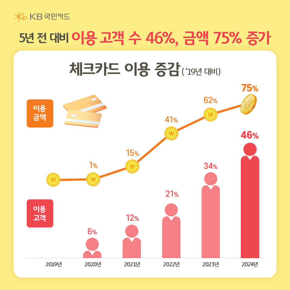 (사진제공=KB국민카드)