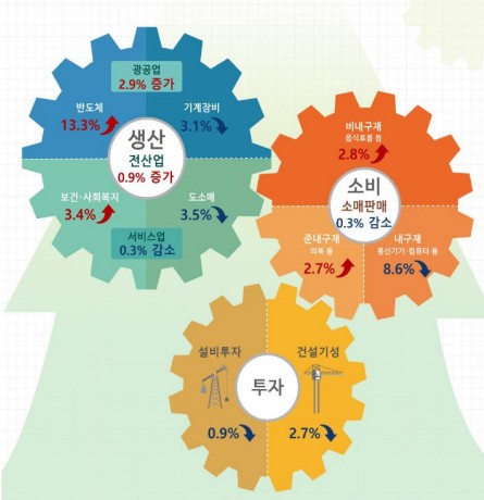 2025년 3월 산업활동동향. (자료제공=통계청)
