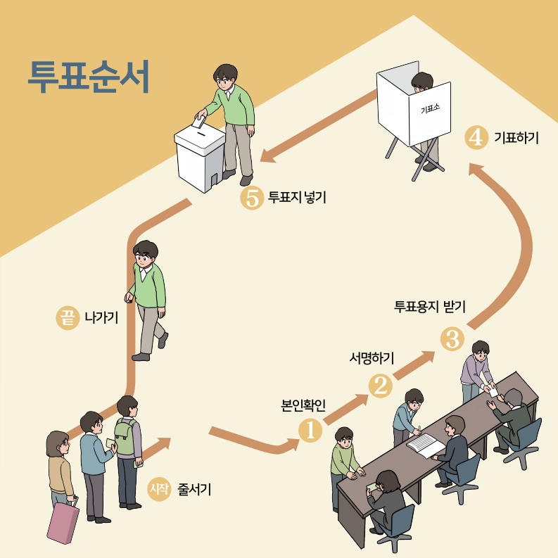 투표 순서. (출처=중앙선거관리위원회 홈페이지)