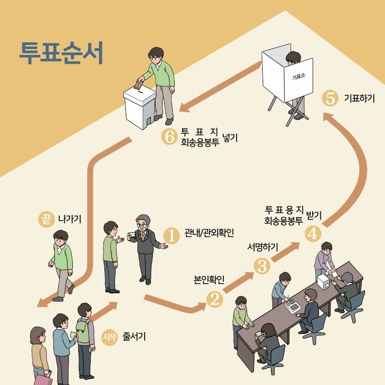 사전투표 순서. (출처=중앙선거관리위원회 홈페이지)