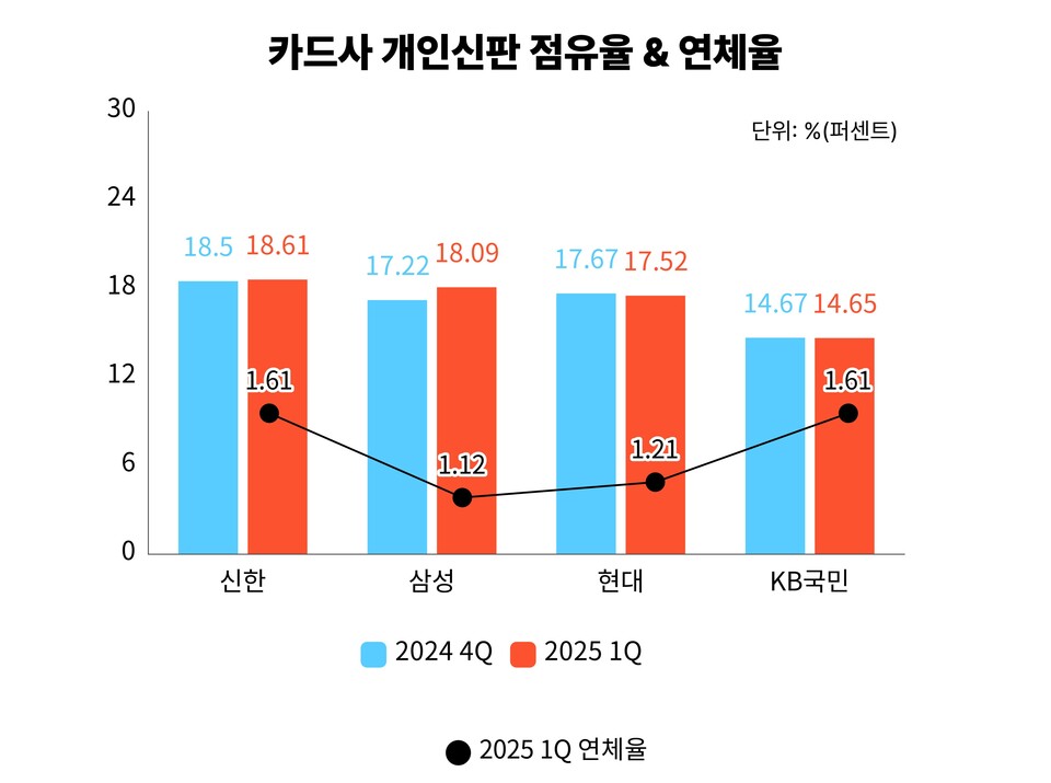 카드사 개인 신판 점유율과 연체율. (자료=각 사 공시취합)