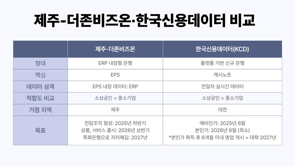 제주은행-더존비즈온과 한국신용데이터 비교. (자료제공=각 사)
