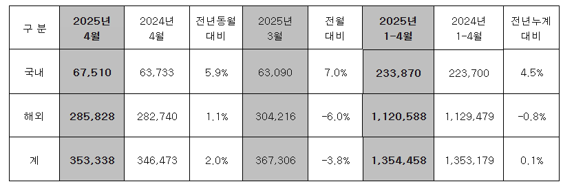 현대차 4월 판매 실적. (자료제공=현대차)