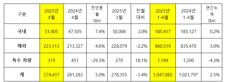 기아 4월 판매 실적. (자료제공=기아)