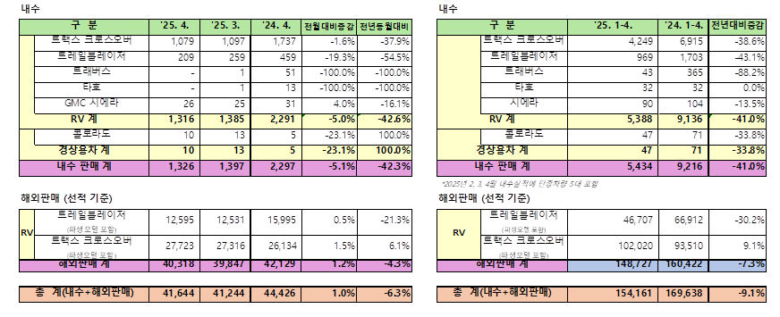 한국지엠 4월 판매 실적. (자료제공=한국지엠)