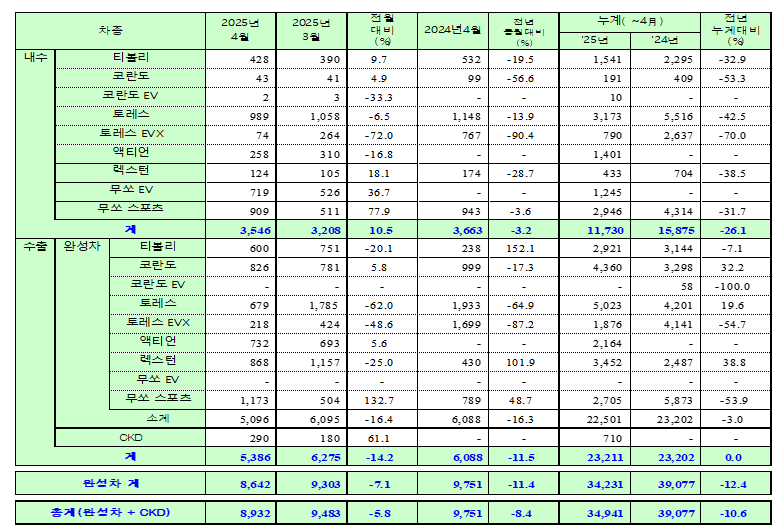 KGM 4월 판매 실적. (자료제공=KGM)