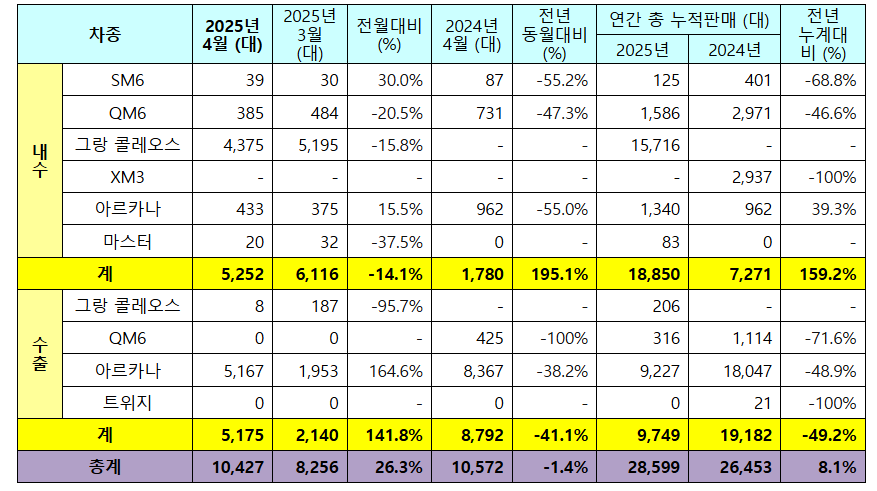 르노코리아 4월 판매 실적. (자료제공=르노코리아)