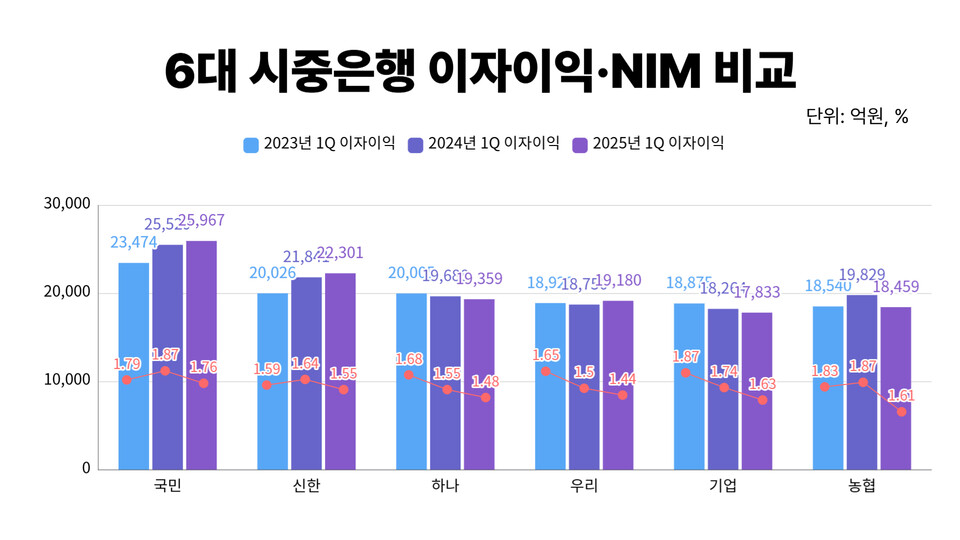 6대 시중은행 이자이익과 순이자마진 비교. (자료제공=각 사)