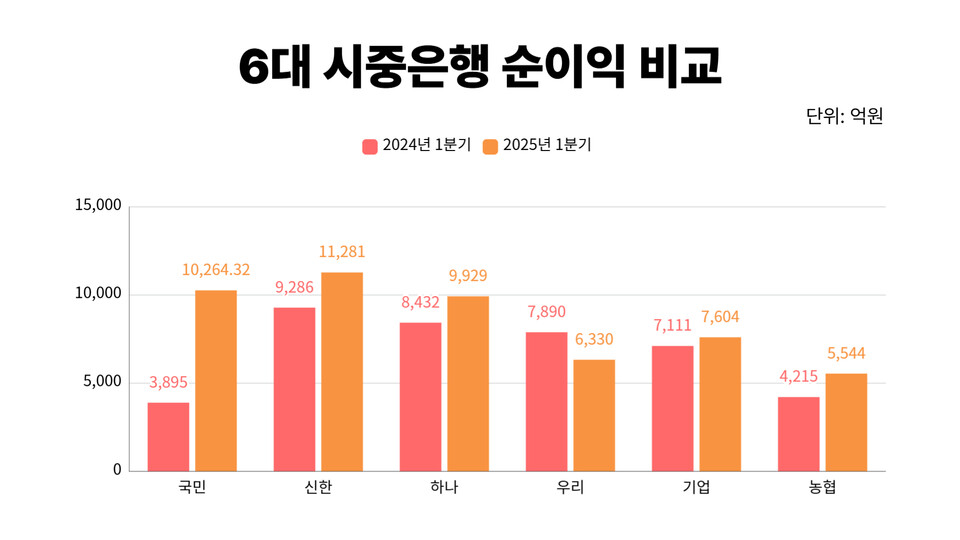 6대 시중은행 순이익 비교. (자료제공=각 사)