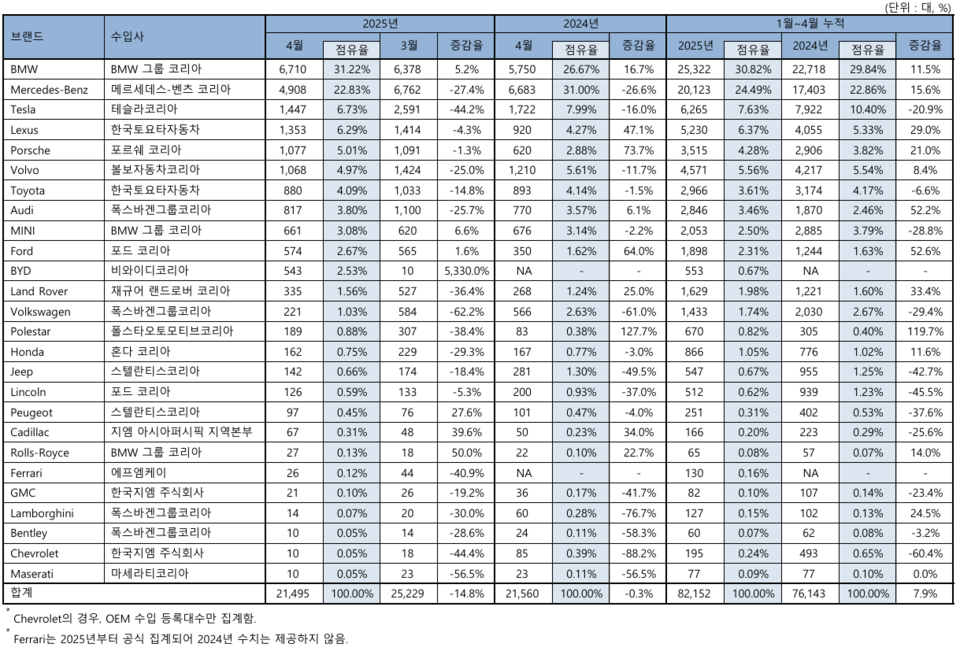 4월 브랜드별 등록 대수. (자료제공=한국수입자동차협회)