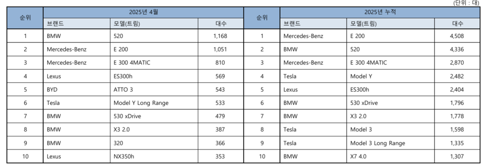 4월 베스트셀링카 등록 대수. (자료제공=한국수입자동차협회)