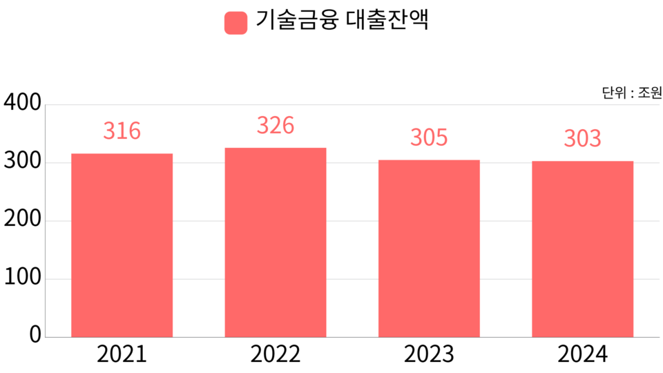 기술금융 대출잔액 현황. (자료=금융위원회)