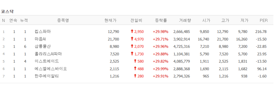 9일 상한가 종목. (출처=네이버금융)