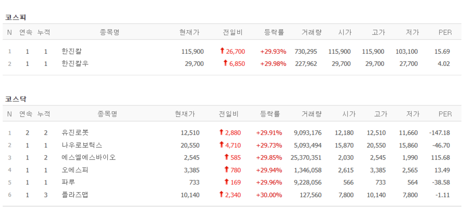 13일 상한가 종목. (출처=네이버금융)