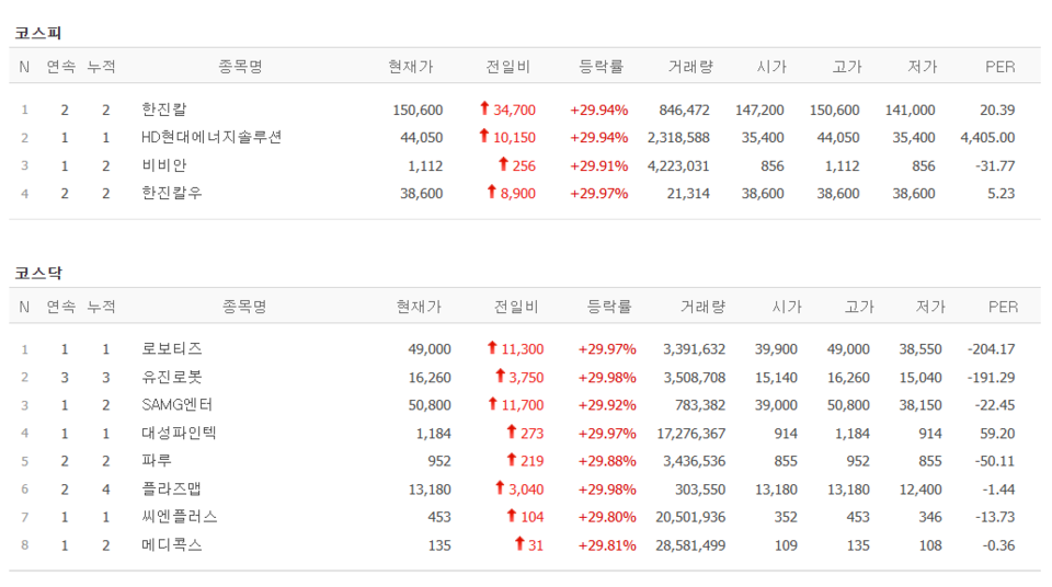 14일 상한가 종목. (출처=네이버금융)