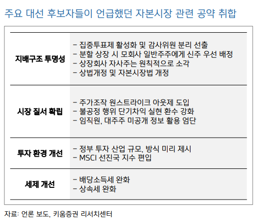 주요 대선 후보자들이 공약으로 내건 자본시장 관련 정책. (자료제공=키움증권)
