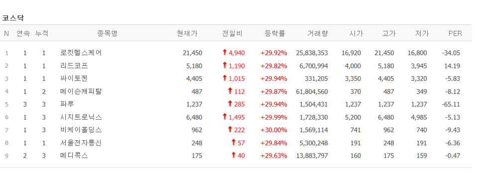 15일 상한가 종목. (출처=네이버금융)