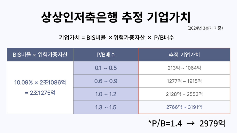 상상인저축은행 추정 기업가치. (자료제공=상상인저축은행)