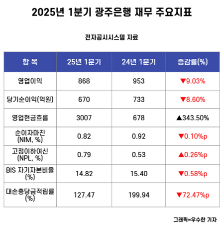 광주은행 올해 1분그 재무 주요지표. (자료=김영환·우수한 기자)