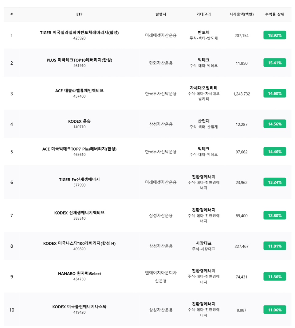5월 12일부터 16일 ETF 수익률 톱 10. (자료=K-ETF)