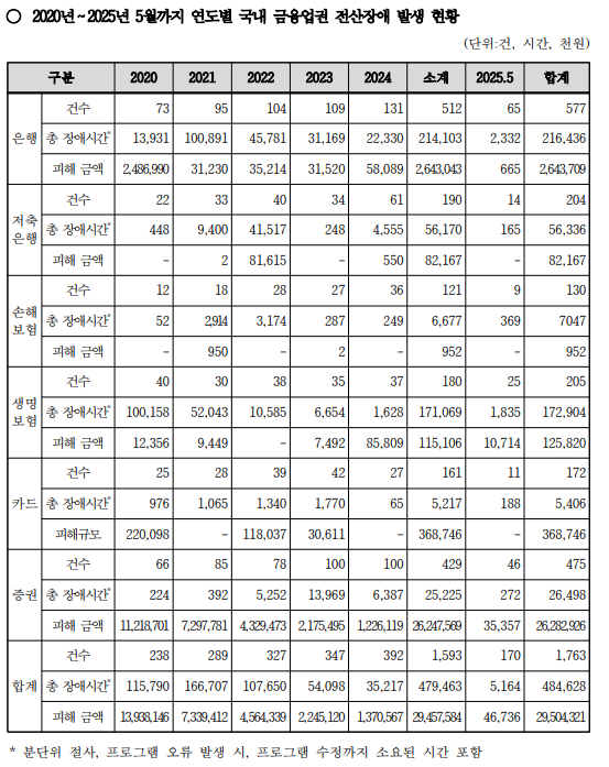2020~2025년 5월 연도별 국내 금융업권 전산장애 발생 현황. (자료제공=강민국 의원실)