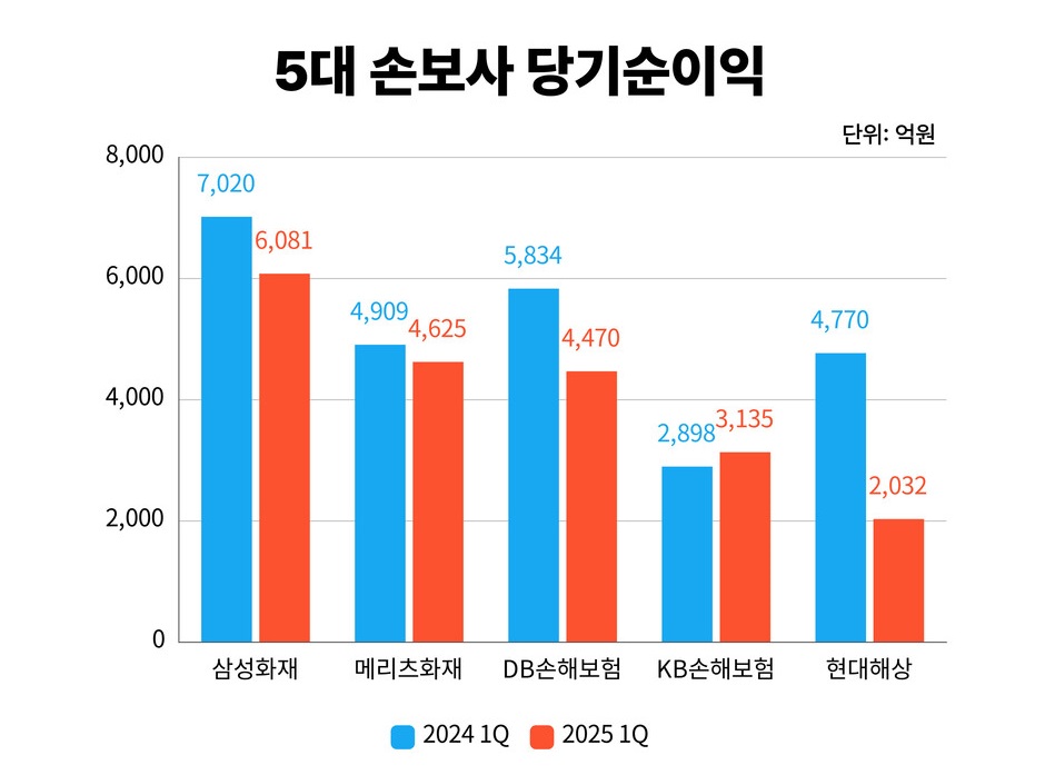 5대 손해보험사 2025년 1분기 당기순이익 (자료=각사)