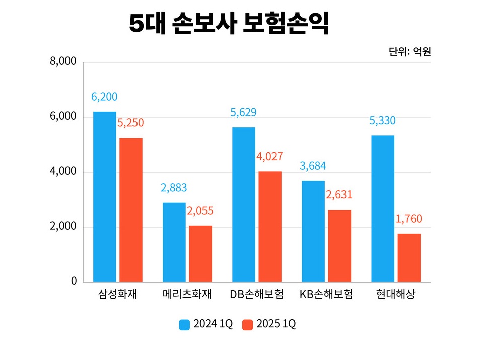 5대 손해보험사 2025년 1분기 보험손익 (자료=각사)