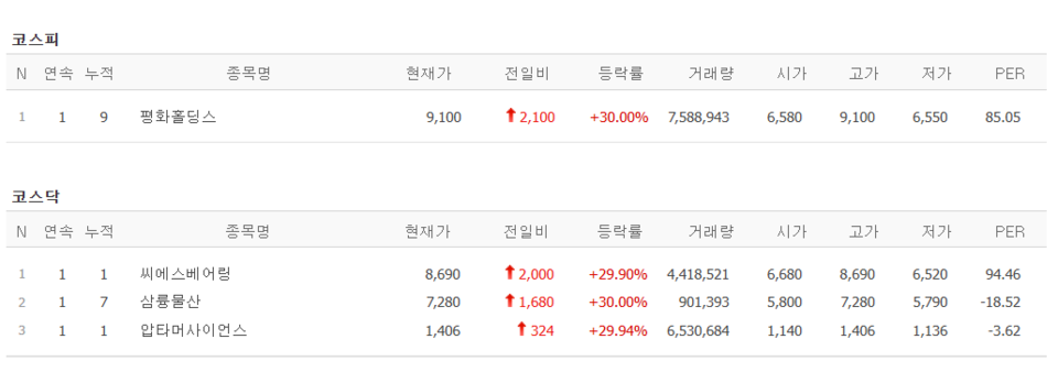20일 상한가 종목. (출처=네이버금융)