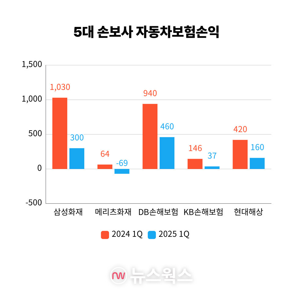 5대 손해보험사 자동차보험손익. (자료=손일영 기자)
