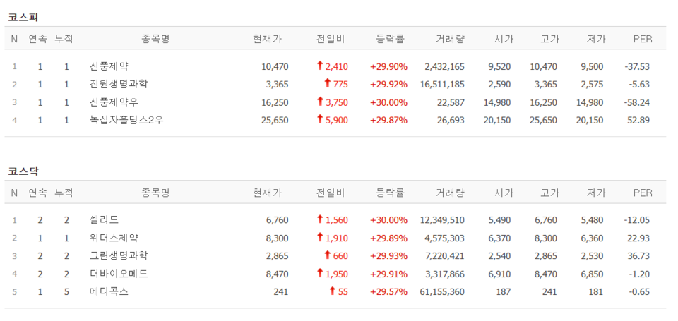 22일 상한가 종목. (출처=네이버금융)