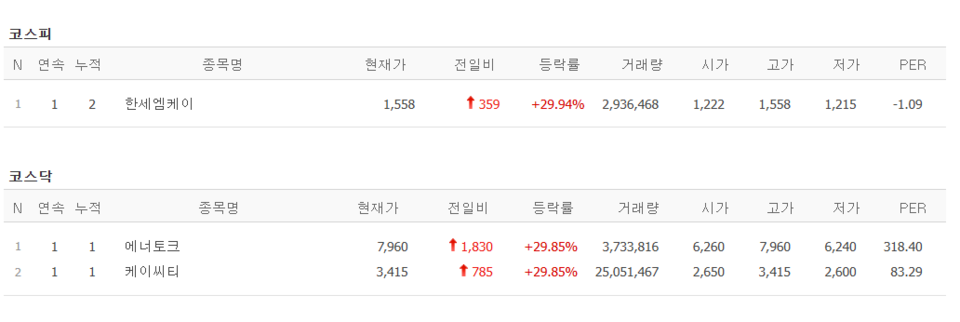 23일 상한가 종목. (출처=네이버금융)