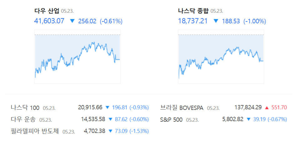 23일(현지시간) 미국 뉴욕증시 3대 지수가 동반하락했다.(출처=네이버금융)