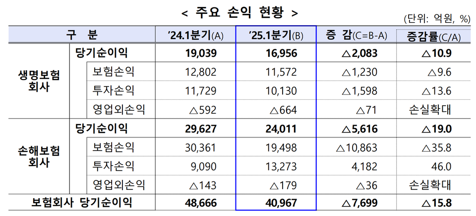 보험사 2025년 1분기 손익 현황. (자료=금융감독원)