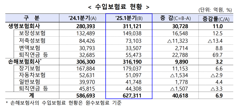 보험사 1분기 수입보험료 현황. (자료=금융감독원)