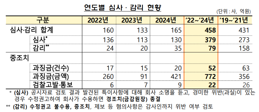 연도별 심사·감리 현황. (자료제공=금융감독원)