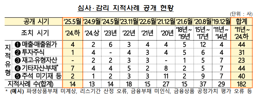 심사·감리 지적사례 공개 현황. (자료제공=금융감독원)