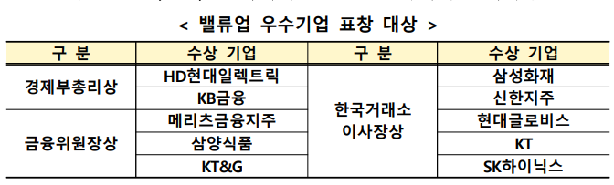 밸류업 우수기업 표창 대상 10개사. (자료제공=한국거래소)