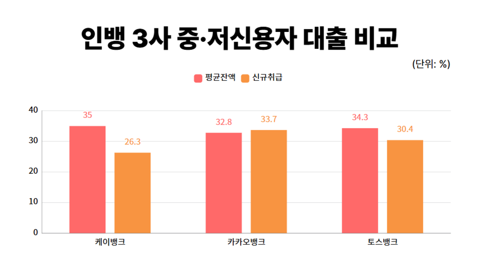 인터넷전문은행 중·저신용자 대출 비교. (자료제공=각 사)